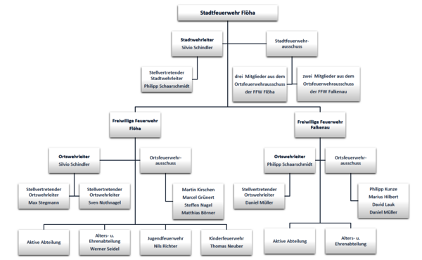 Organigramm Stadtfeuerwehr, Autor: Silvio Schindler, März. 2026